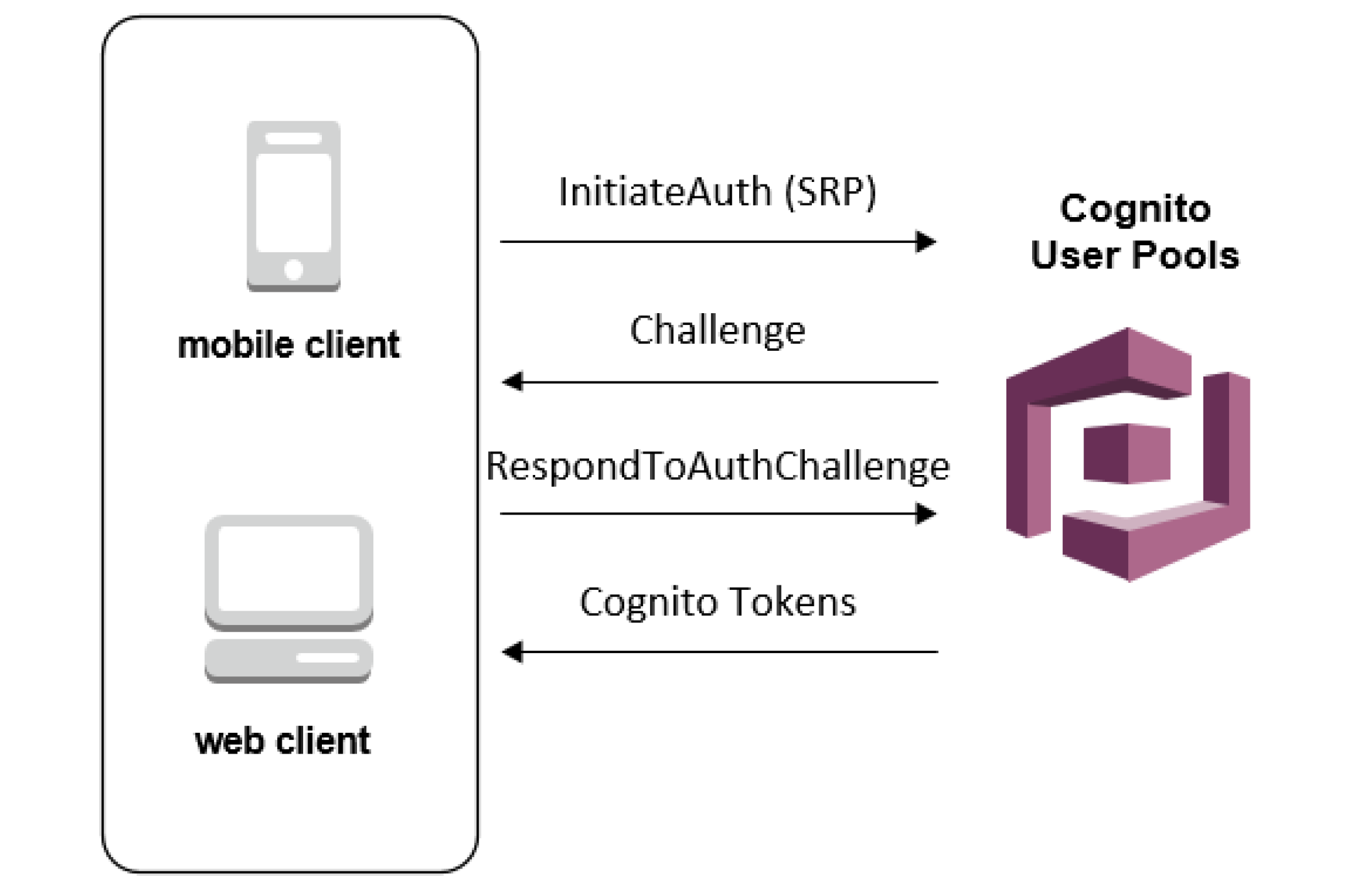 Begin now: AWS Cognito