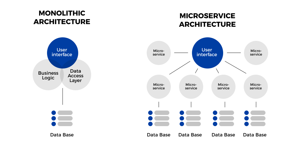 Microservices vs Monolithic Architecture