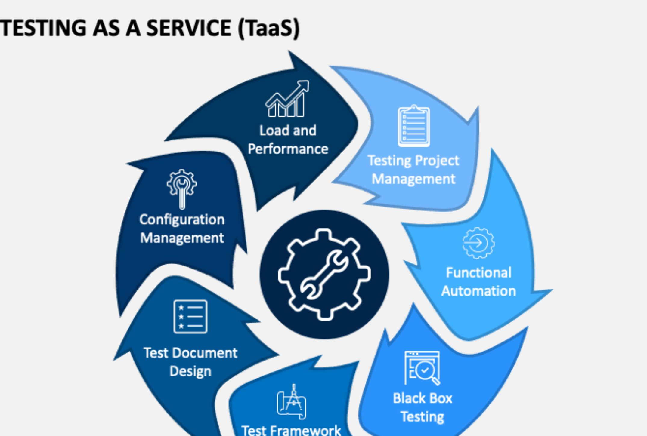 A new way to test apps? – Testing as a Service (TaaS)